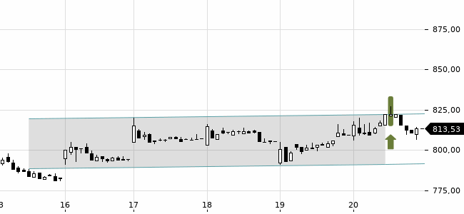 Chartansicht Trendsignal
