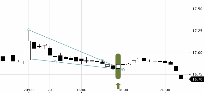 Chartansicht Trendsignal