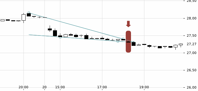 Chartansicht Trendsignal