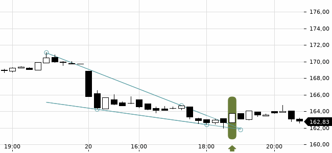 Chartansicht Trendsignal