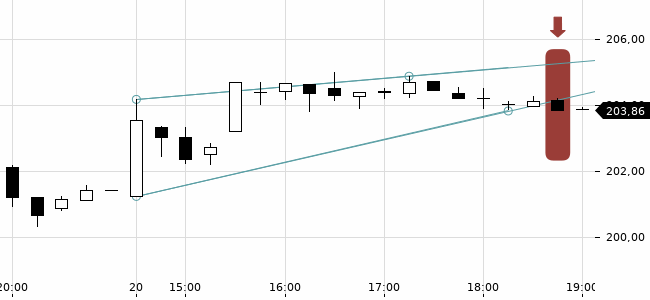 Chartansicht Trendsignal