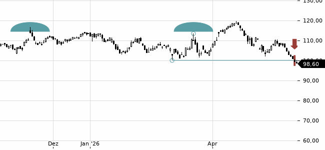 Chartansicht Trendsignal