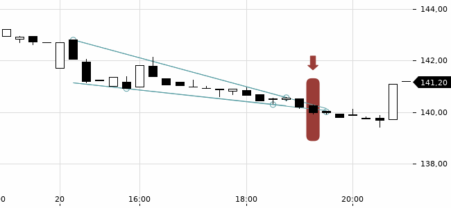 Chartansicht Trendsignal