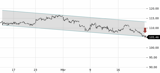 Chartansicht Trendsignal