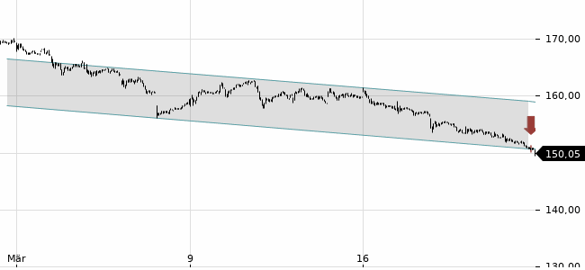 Chartansicht Trendsignal