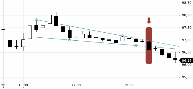 Chartansicht Trendsignal