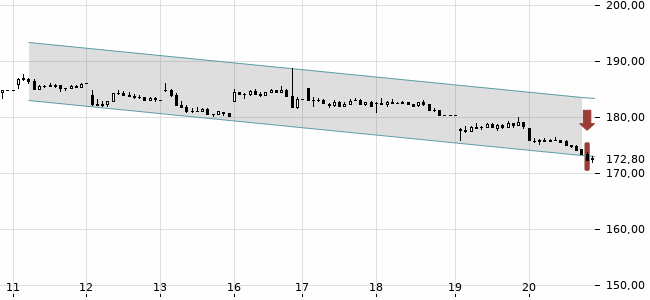 Chartansicht Trendsignal