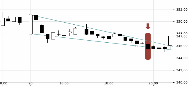 Chartansicht Trendsignal