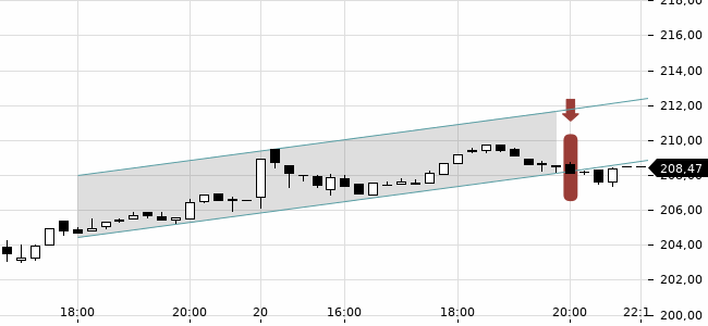 Chartansicht Trendsignal