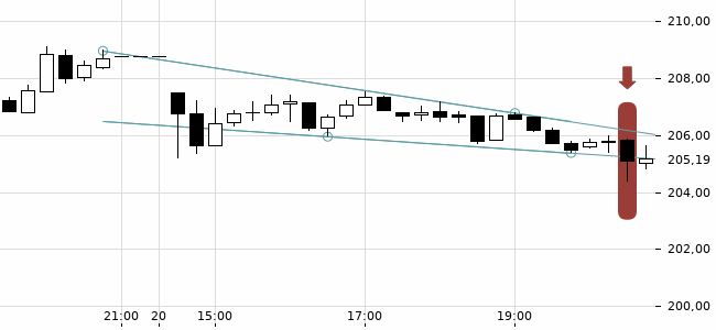 Chartansicht Trendsignal