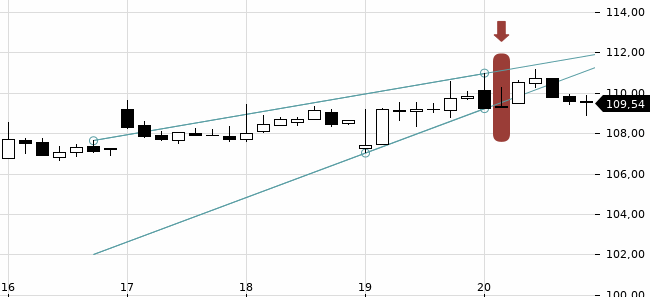 Chartansicht Trendsignal
