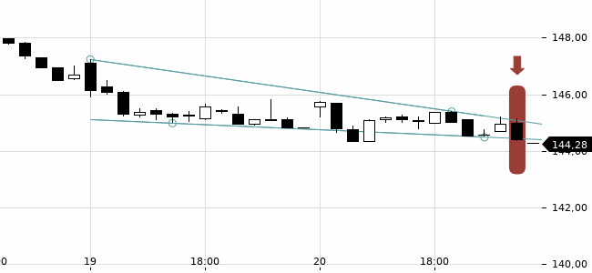 Chartansicht Trendsignal