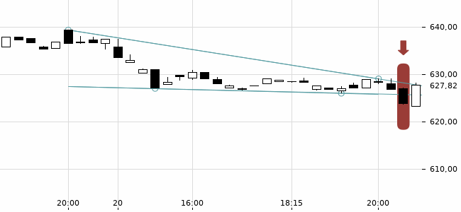 Chartansicht Trendsignal