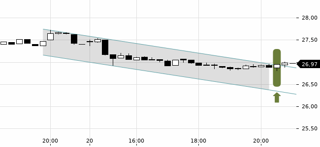 Chartansicht Trendsignal