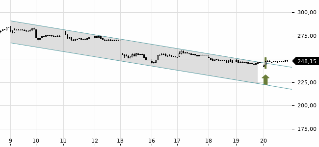 Chartansicht Trendsignal