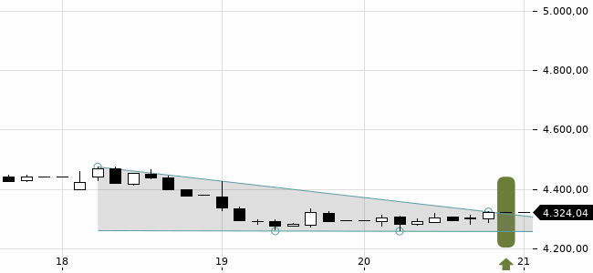 Chartansicht Trendsignal