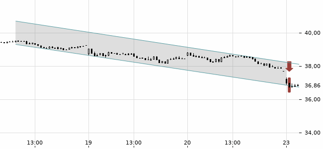 Chartansicht Trendsignal