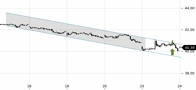 Chartansicht Trendsignal