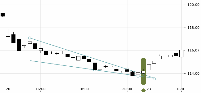 Chartansicht Trendsignal