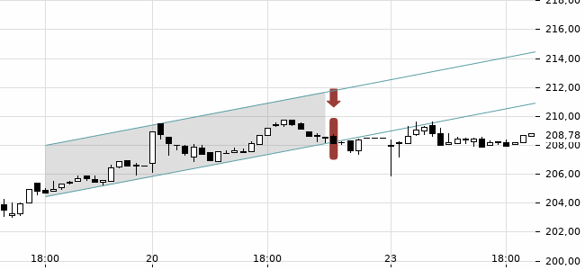 Chartansicht Trendsignal