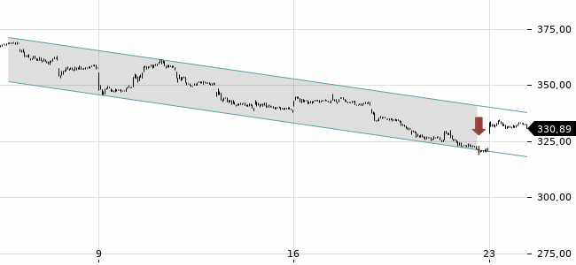 Chartansicht Trendsignal