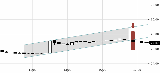 Chartansicht Trendsignal