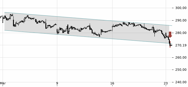 Chartansicht Trendsignal
