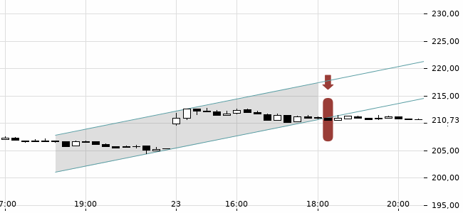Chartansicht Trendsignal
