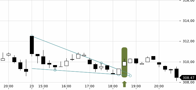 Chartansicht Trendsignal