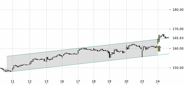Chartansicht Trendsignal