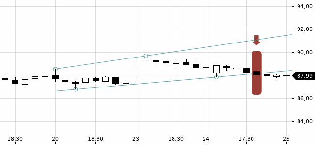 Chartansicht Trendsignal