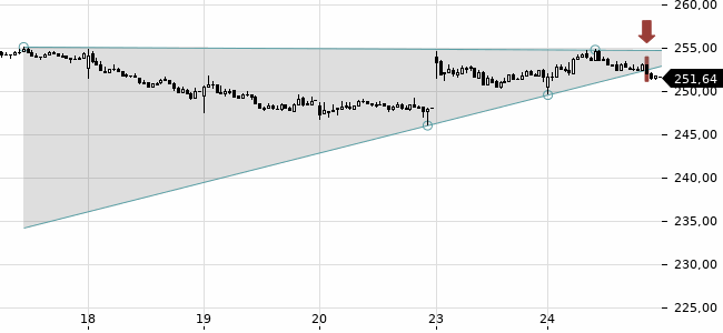 Chartansicht Trendsignal
