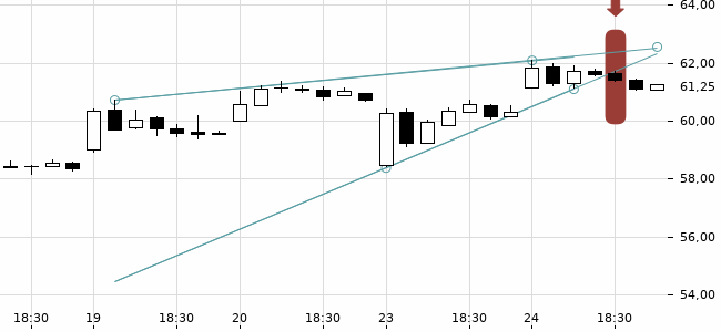 Chartansicht Trendsignal