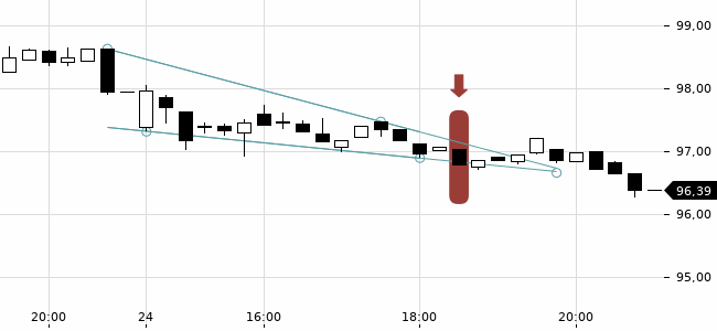 Chartansicht Trendsignal