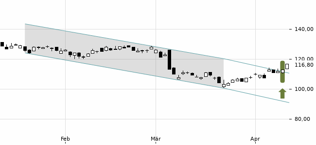 Chartansicht Trendsignal