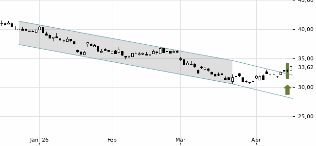 Chartansicht Trendsignal
