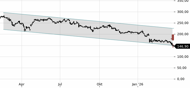 Chartansicht Trendsignal