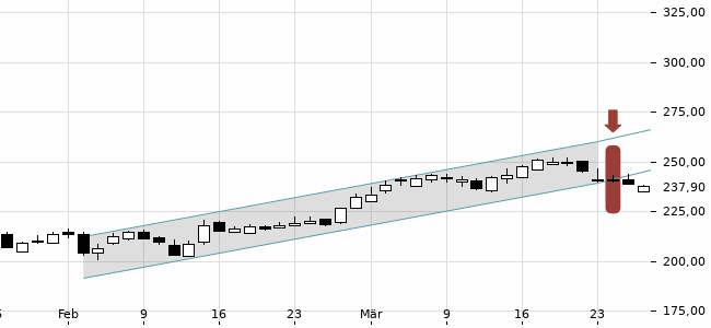 Chartansicht Trendsignal