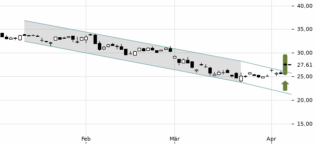 Chartansicht Trendsignal