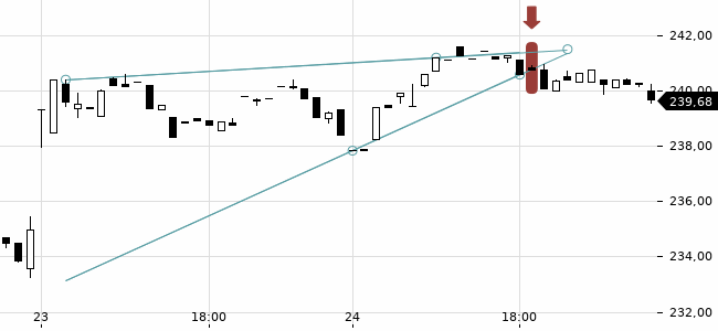 Chartansicht Trendsignal
