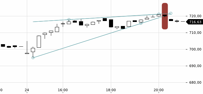 Chartansicht Trendsignal