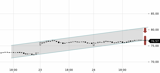 Chartansicht Trendsignal
