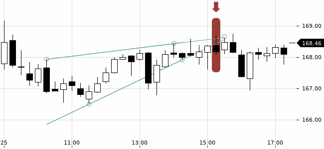 Chartansicht Trendsignal