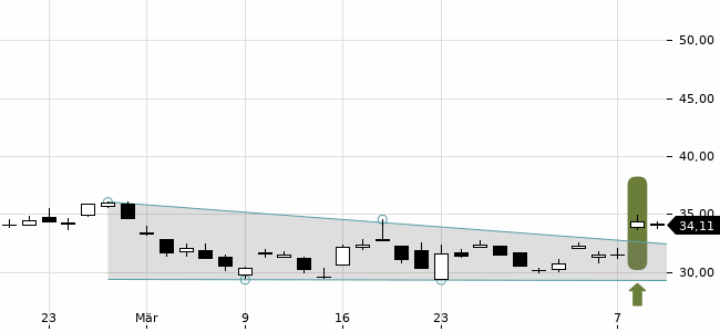 Chartansicht Trendsignal