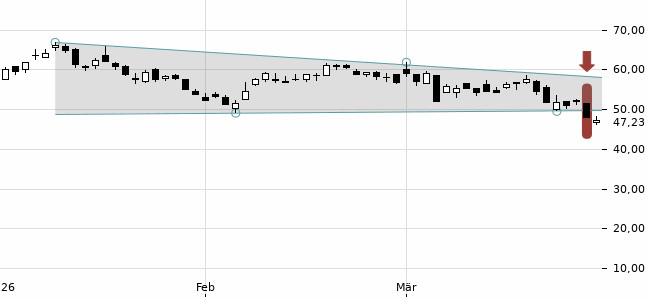 Chartansicht Trendsignal