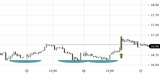 Chartansicht Trendsignal