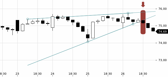Chartansicht Trendsignal