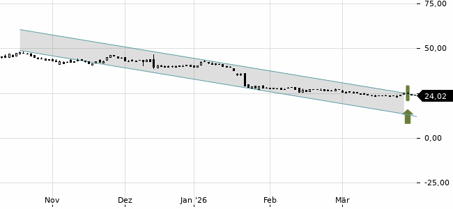 Chartansicht Trendsignal
