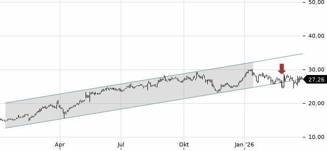 Chartansicht Trendsignal