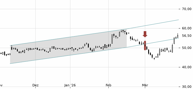 Chartansicht Trendsignal